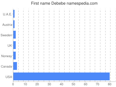 Vornamen Debebe