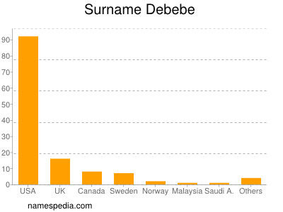 Familiennamen Debebe