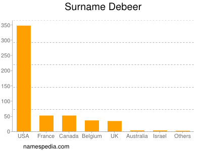 Familiennamen Debeer