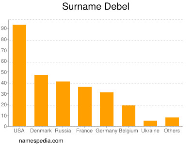 Familiennamen Debel