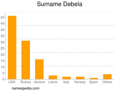 Familiennamen Debela