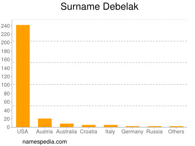 Familiennamen Debelak