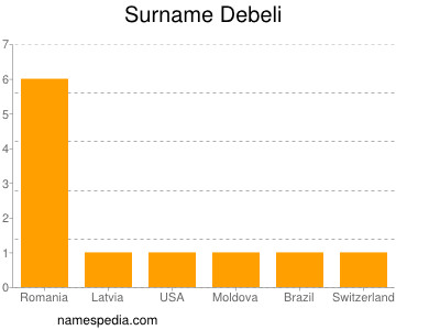 Surname Debeli