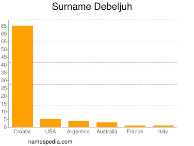 Familiennamen Debeljuh