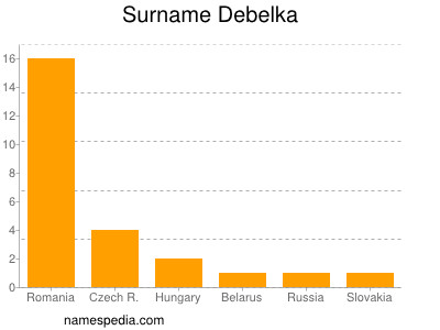 Familiennamen Debelka