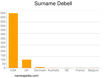 Surname Debell