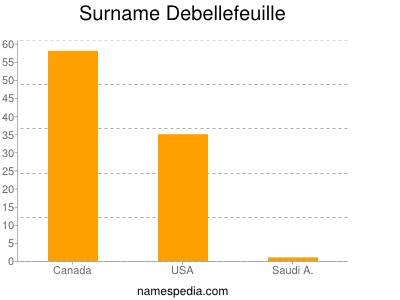 Surname Debellefeuille