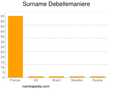 Surname Debellemaniere