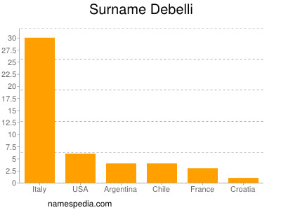 Familiennamen Debelli