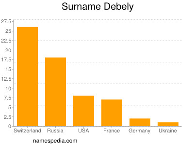 Familiennamen Debely