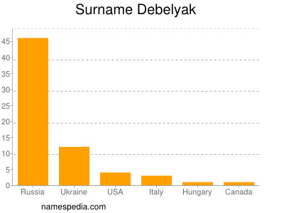 Surname Debelyak
