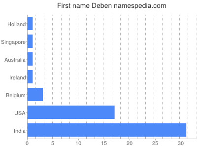 Given name Deben