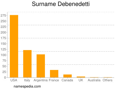 Familiennamen Debenedetti