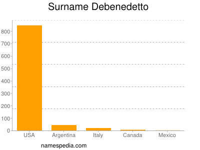 Familiennamen Debenedetto