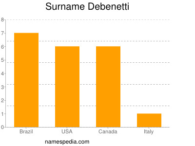 Familiennamen Debenetti