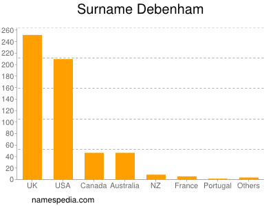 Familiennamen Debenham