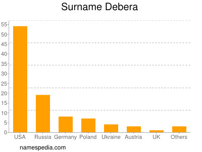 Familiennamen Debera