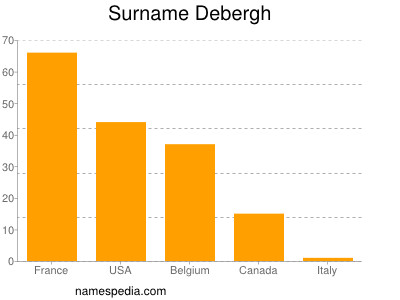 Surname Debergh