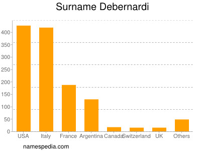 Familiennamen Debernardi