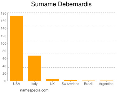 Surname Debernardis