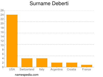 Familiennamen Deberti