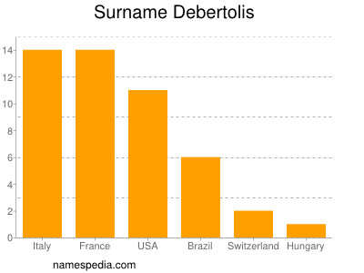 Familiennamen Debertolis