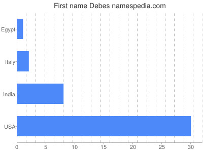 Vornamen Debes