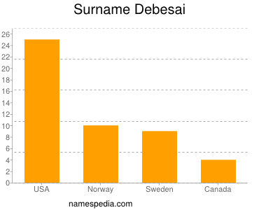 Familiennamen Debesai