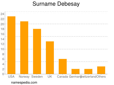 Surname Debesay