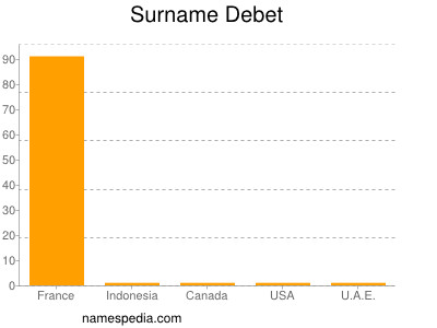 Surname Debet