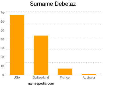 Surname Debetaz