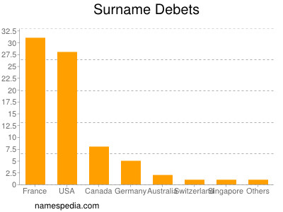 Surname Debets