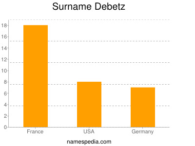 Familiennamen Debetz