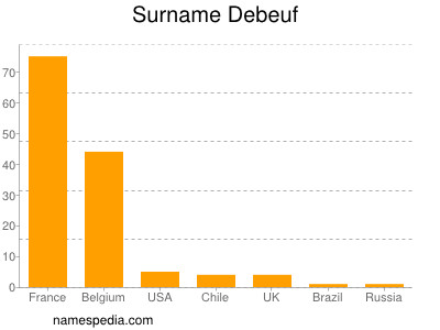 Surname Debeuf