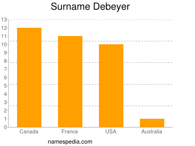 Familiennamen Debeyer