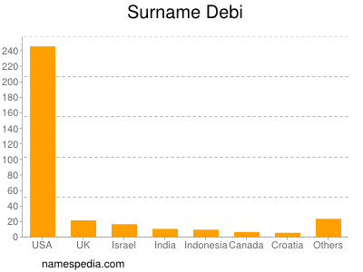 Surname Debi