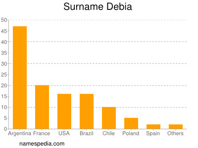 Surname Debia