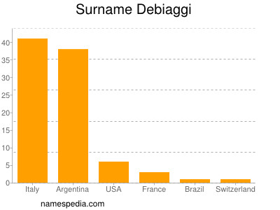 Familiennamen Debiaggi