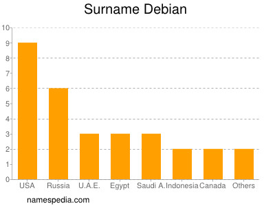 Familiennamen Debian