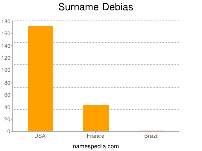 Familiennamen Debias