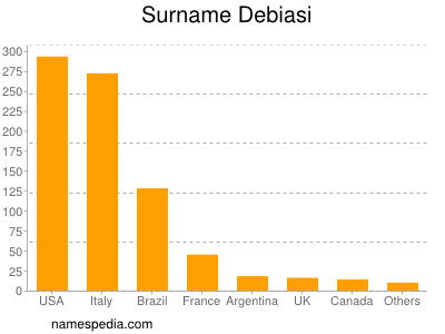 Surname Debiasi