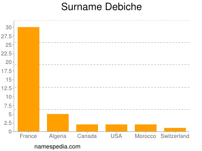 Familiennamen Debiche