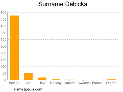 Familiennamen Debicka