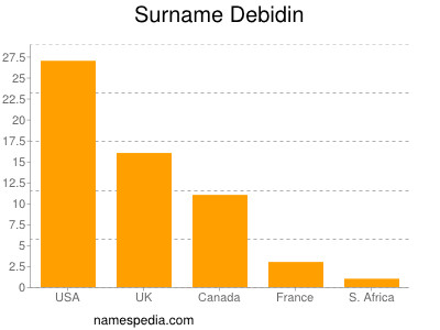 Surname Debidin