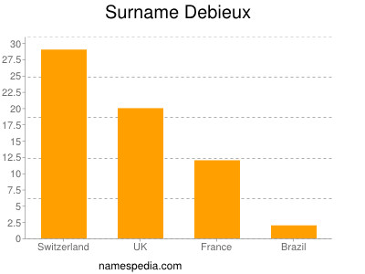 Familiennamen Debieux