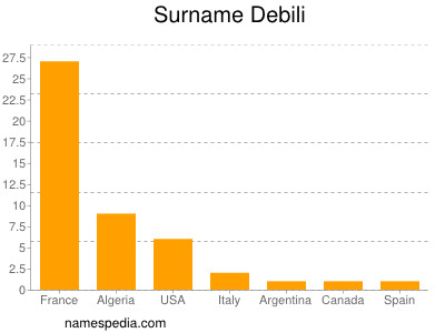 Surname Debili