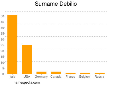 Surname Debilio