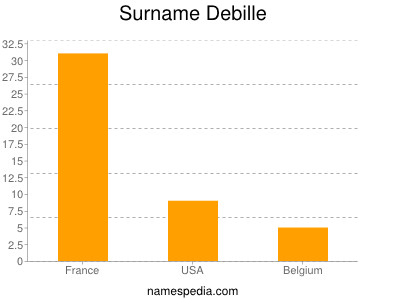 Surname Debille