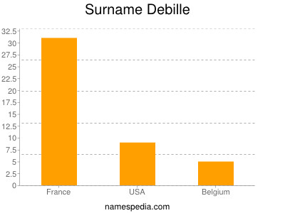 Familiennamen Debille