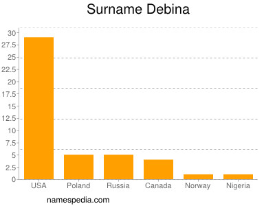 Surname Debina